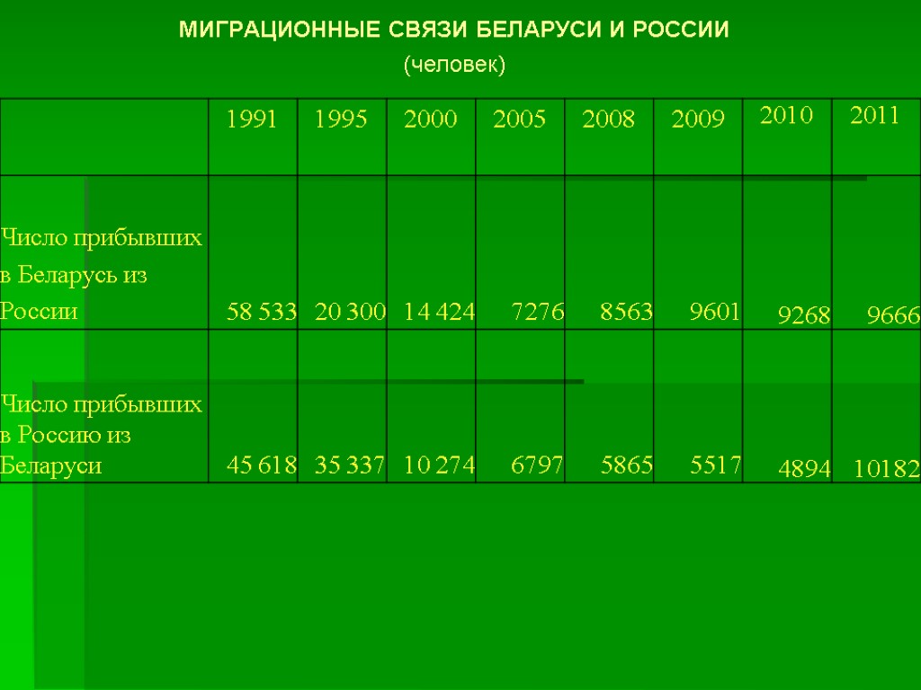 Миграционные связи Беларуси и России (человек)